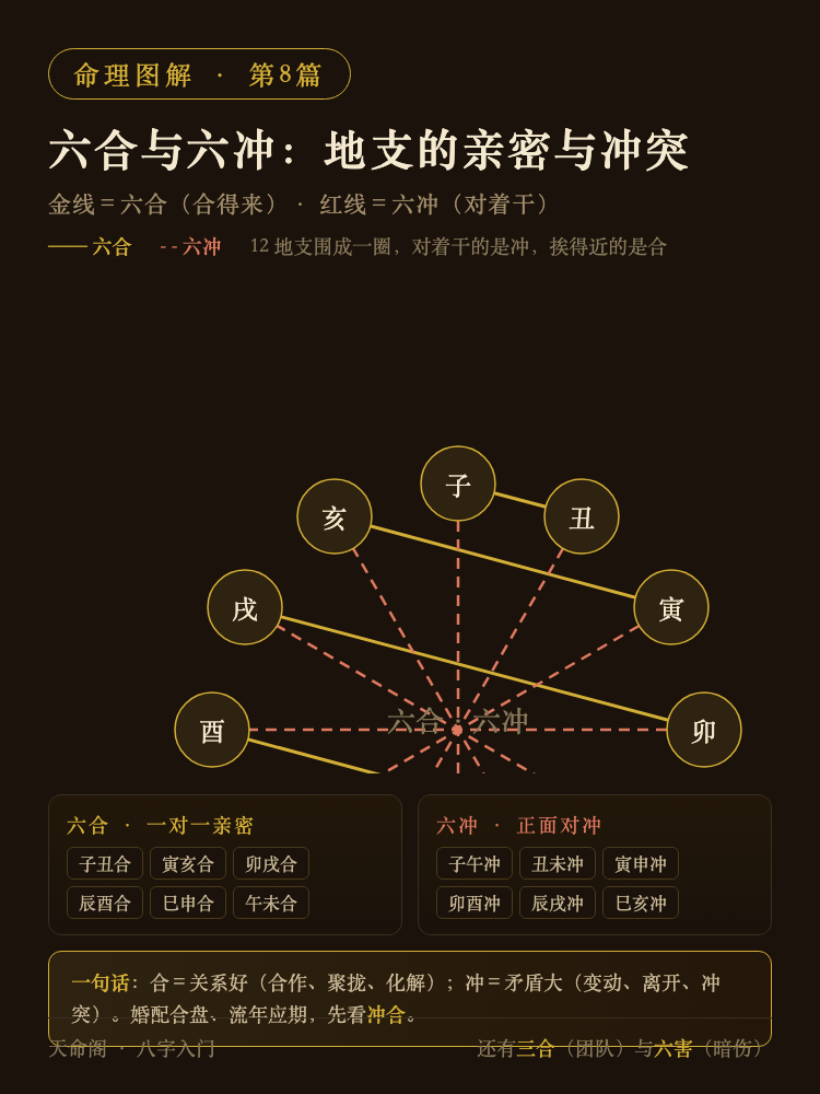 十二地支六合六冲圆盘图解