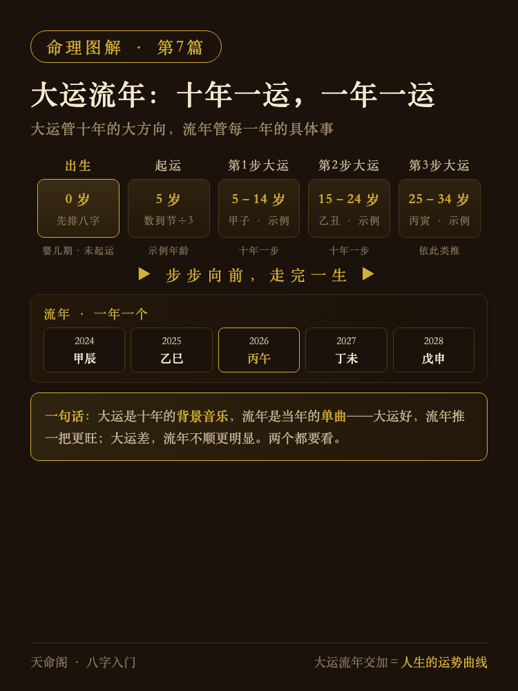 大运流年时间轴图解