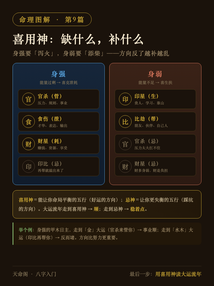 喜用神身强身弱补法图解