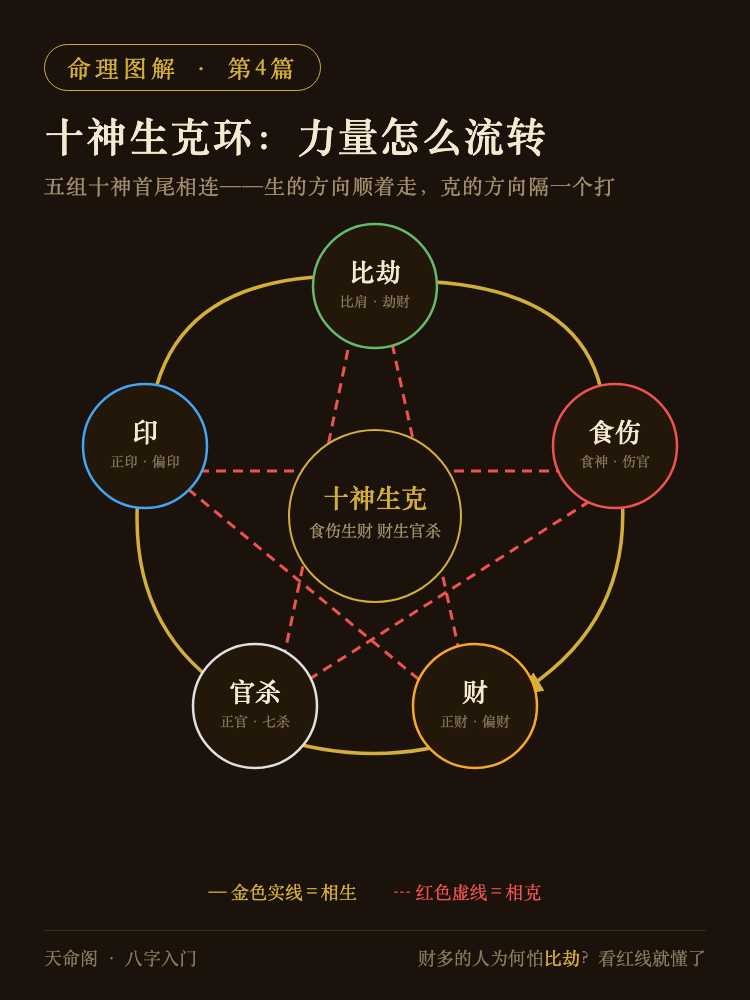 十神生克环