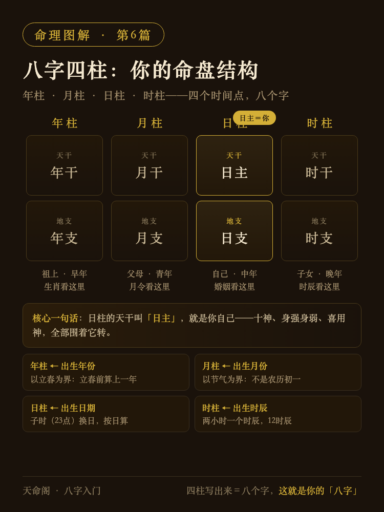 八字四柱结构图