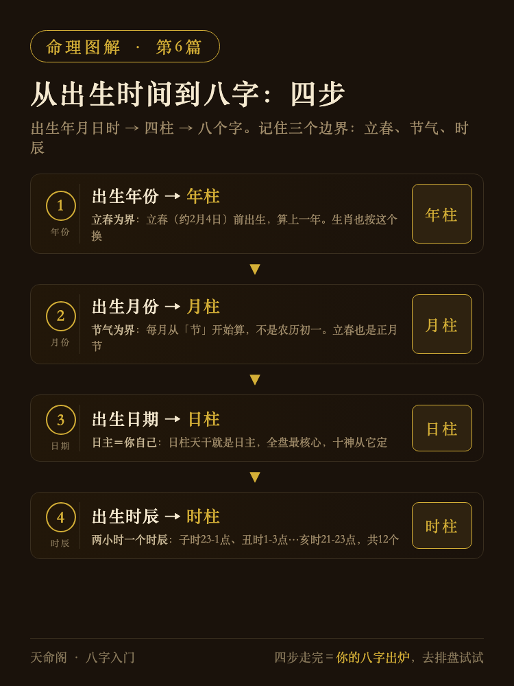 出生时间转八字四步流程图