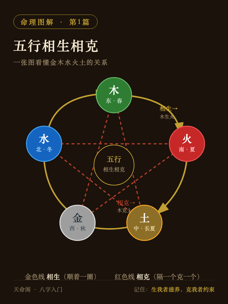 五行相生相克总览图